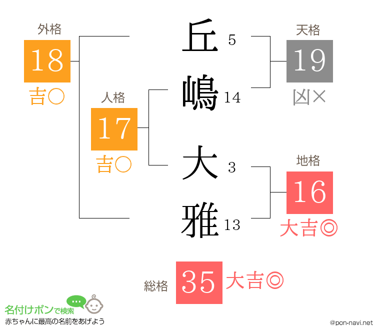 丘嶋 大雅さんの姓名判断結果