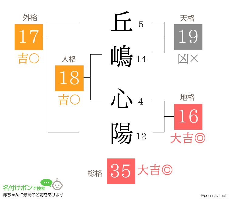 丘嶋 心陽さんの姓名判断結果
