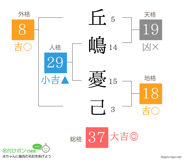 丘嶋 憂己さんの姓名判断結果
