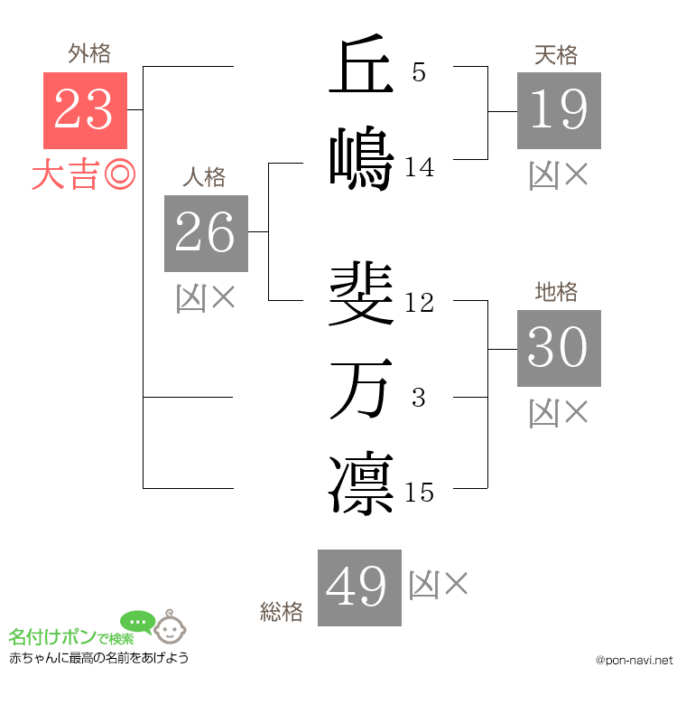丘嶋 斐万凛さんの姓名判断結果