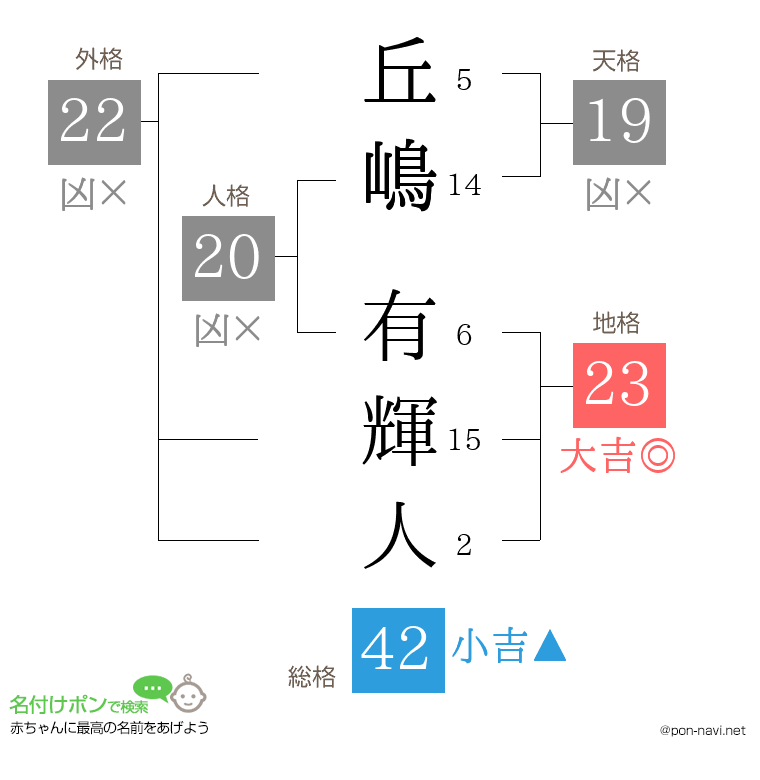 丘嶋 有輝人さんの姓名判断結果