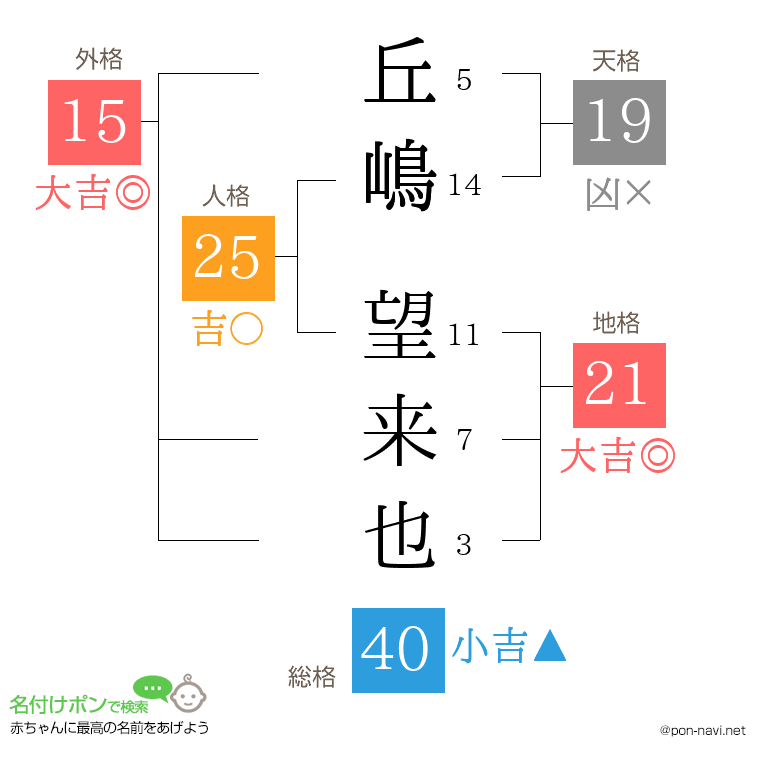 丘嶋 望来也さんの姓名判断結果