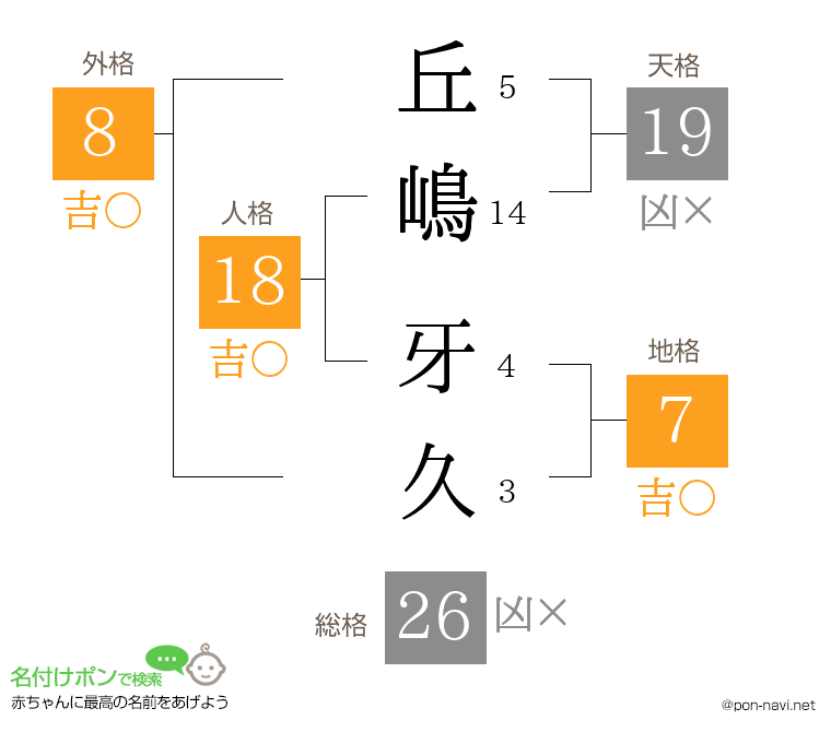 丘嶋 牙久さんの姓名判断結果