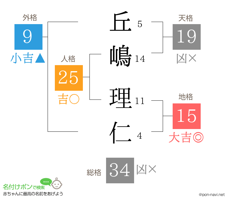 丘嶋 理仁さんの姓名判断結果