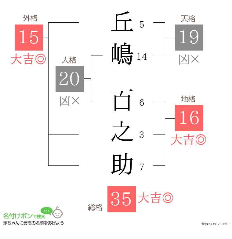 丘嶋 百之助さんの姓名判断結果