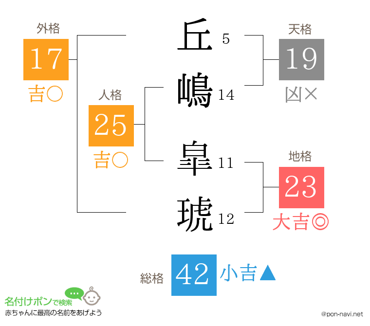丘嶋 皐琥さんの姓名判断結果