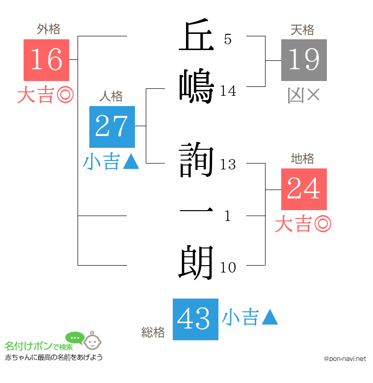 丘嶋 詢一朗さんの姓名判断結果