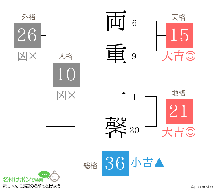 両重 一馨さんの姓名判断結果