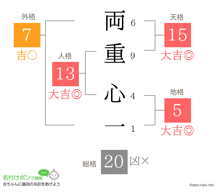 両重 心一さんの姓名判断結果
