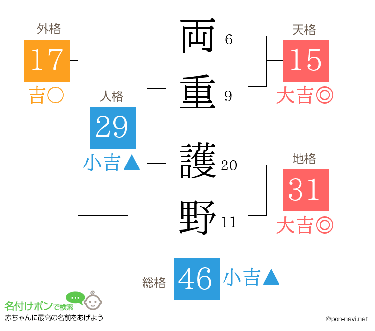 両重 護野さんの姓名判断結果