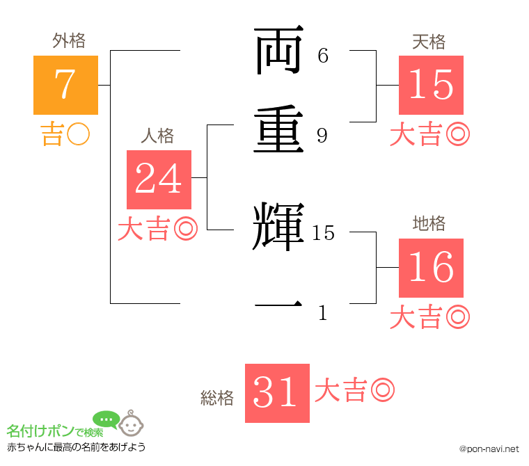 両重 輝一さんの姓名判断結果