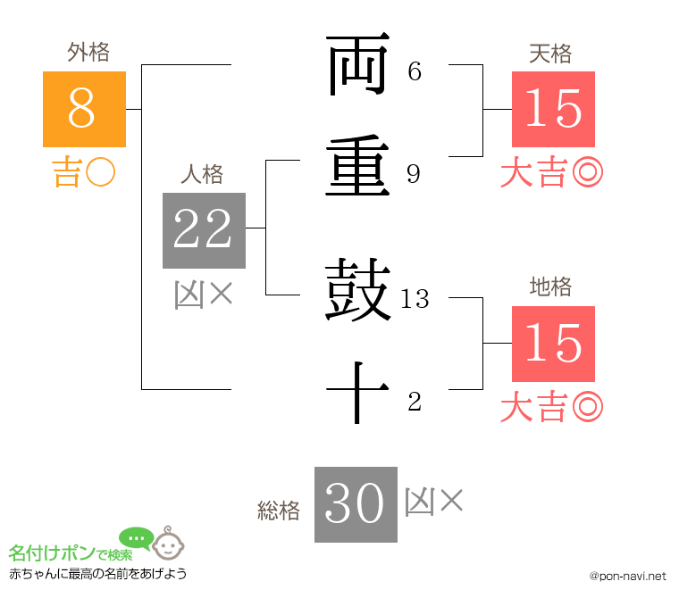 両重 鼓十さんの姓名判断結果
