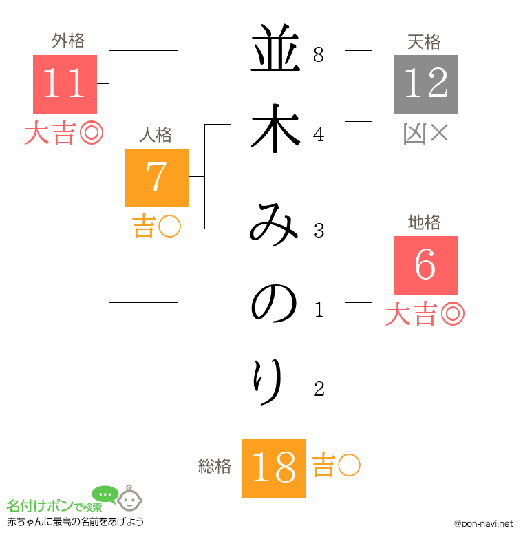 並木 みのりさんの姓名判断結果