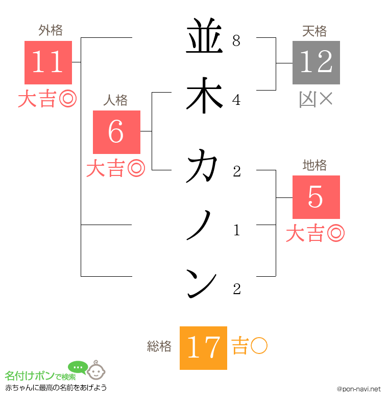 並木 カノンさんの姓名判断結果