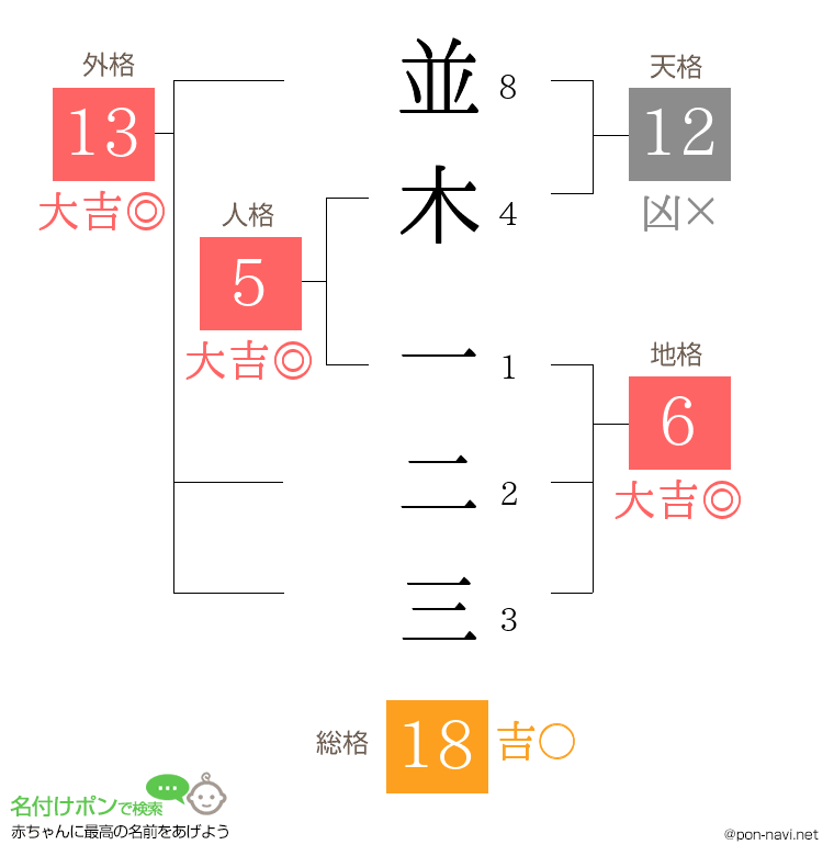 並木 一二三さんの姓名判断結果