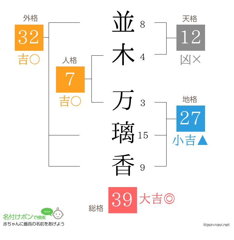 並木 万璃香さんの姓名判断結果