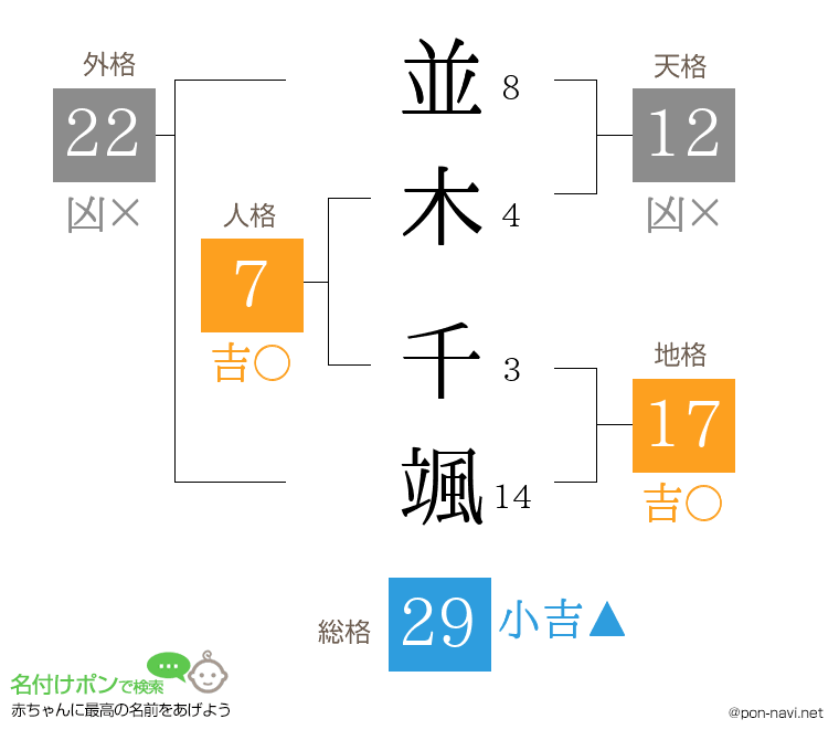 並木 千颯さんの姓名判断結果
