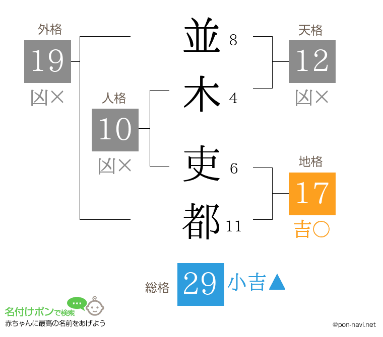 並木 吏都さんの姓名判断結果