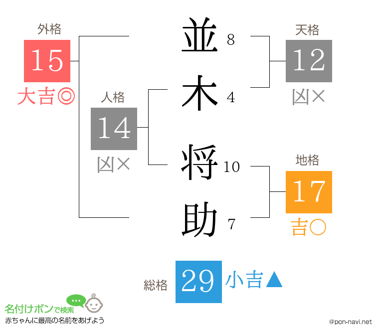 並木 将助さんの姓名判断結果