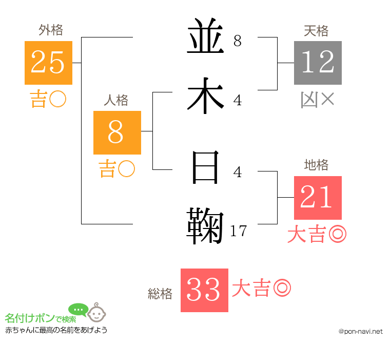 並木 日鞠さんの姓名判断結果