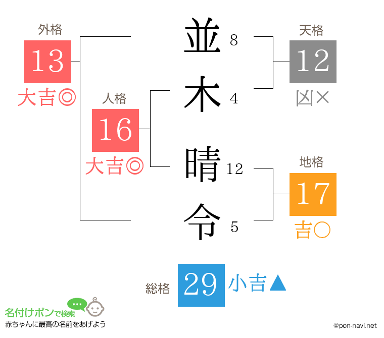 並木 晴令さんの姓名判断結果