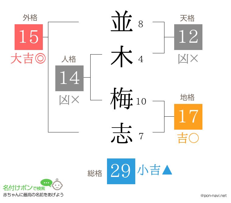 並木 梅志さんの姓名判断結果
