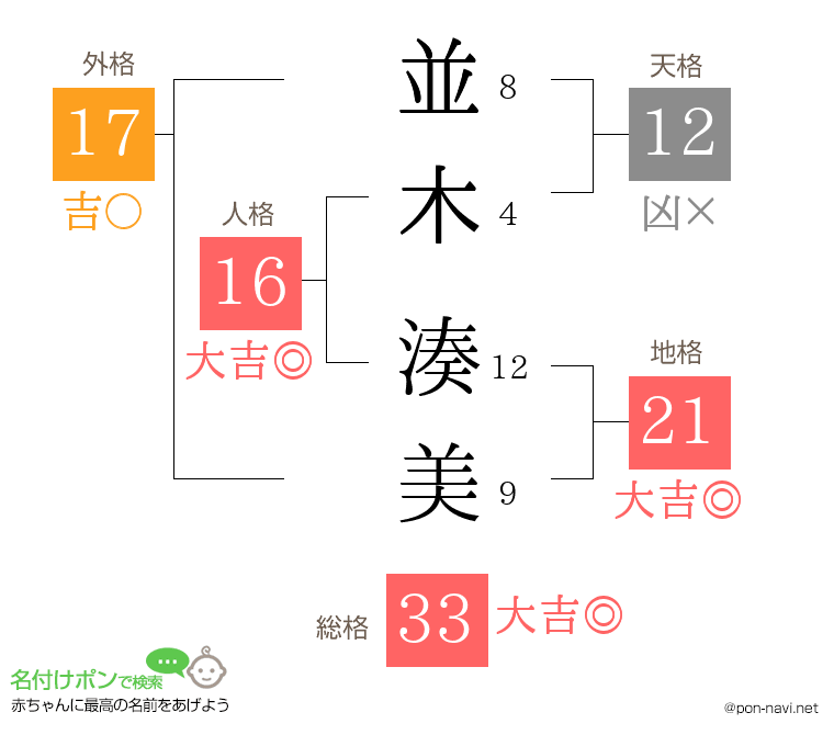 並木 湊美さんの姓名判断結果