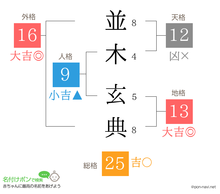 並木 玄典さんの姓名判断結果