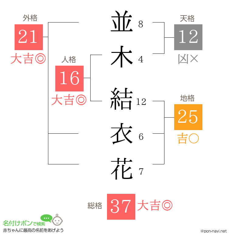 並木 結衣花さんの姓名判断結果