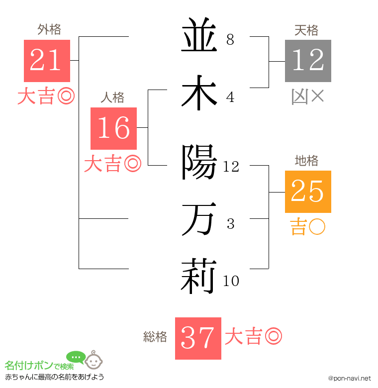 並木 陽万莉さんの姓名判断結果