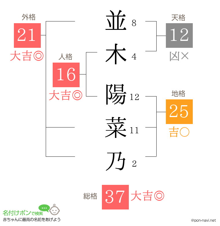 並木 陽菜乃さんの姓名判断結果