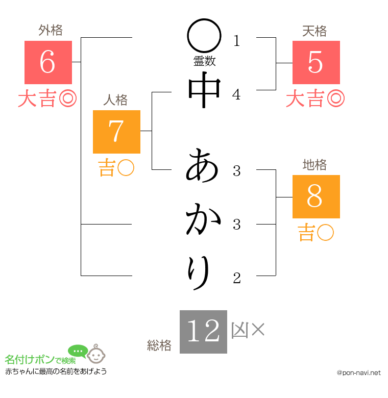 中 あかりさんの姓名判断結果