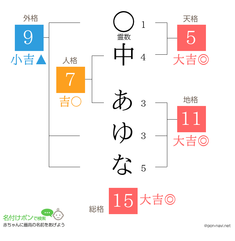 中 あゆなさんの姓名判断結果
