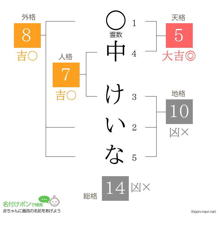 中 けいなさんの姓名判断結果