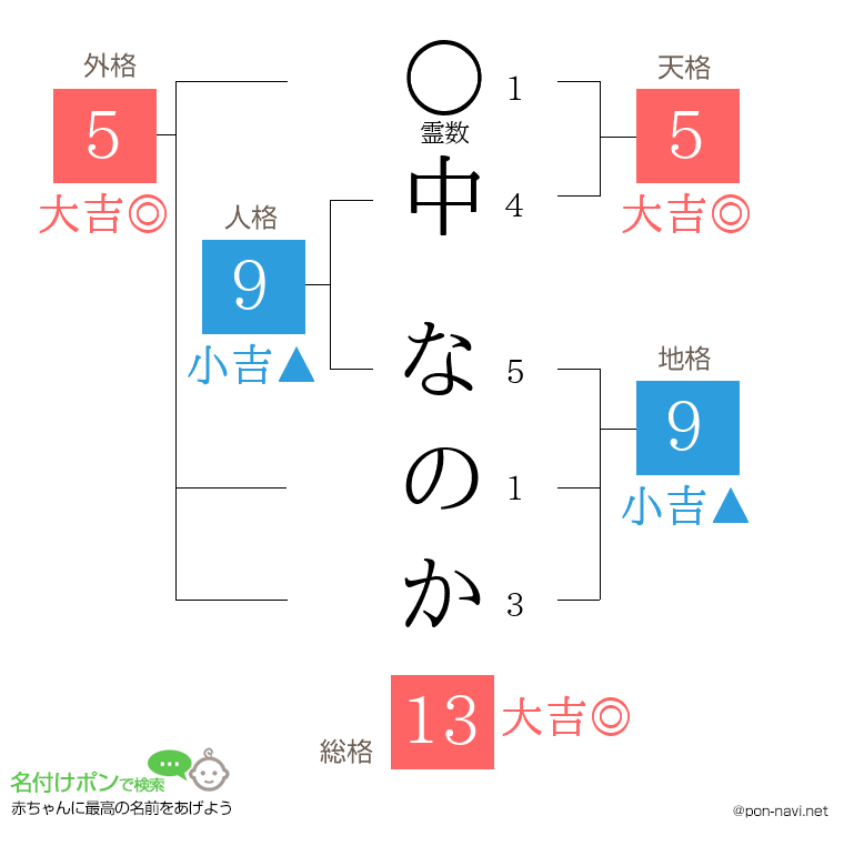 中 なのかさんの姓名判断結果