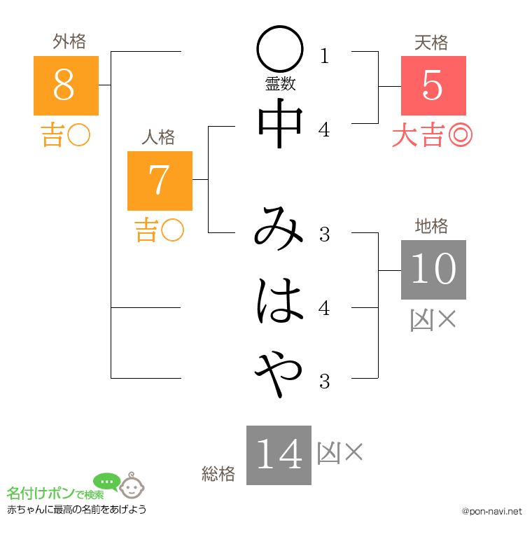 中 みはやさんの姓名判断結果