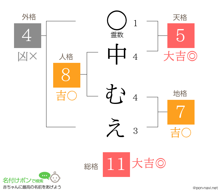 中 むえさんの姓名判断結果