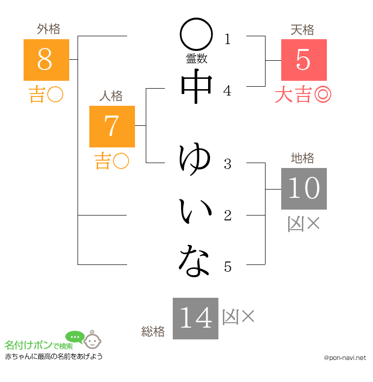 中 ゆいなさんの姓名判断結果