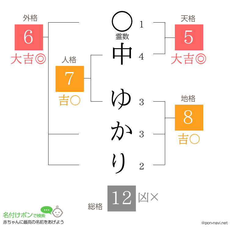 中 ゆかりさんの姓名判断結果