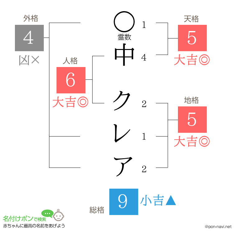 中 クレアさんの姓名判断結果