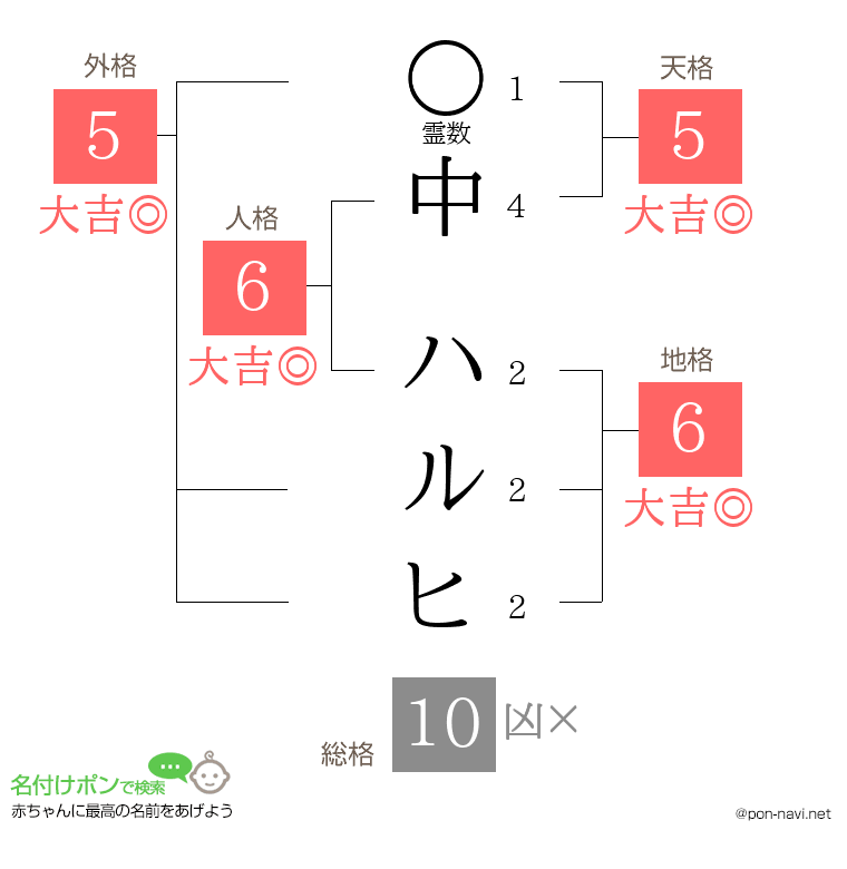 中 ハルヒさんの姓名判断結果