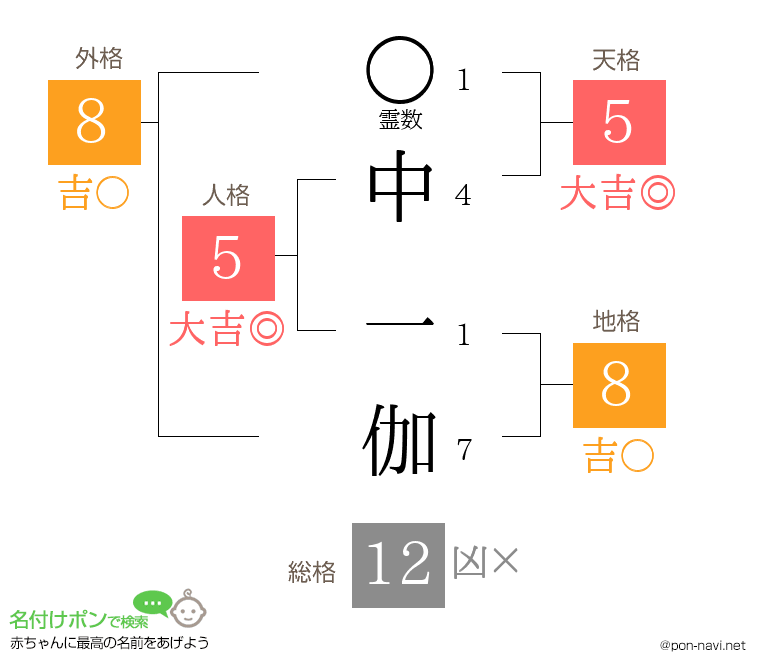 中 一伽さんの姓名判断結果