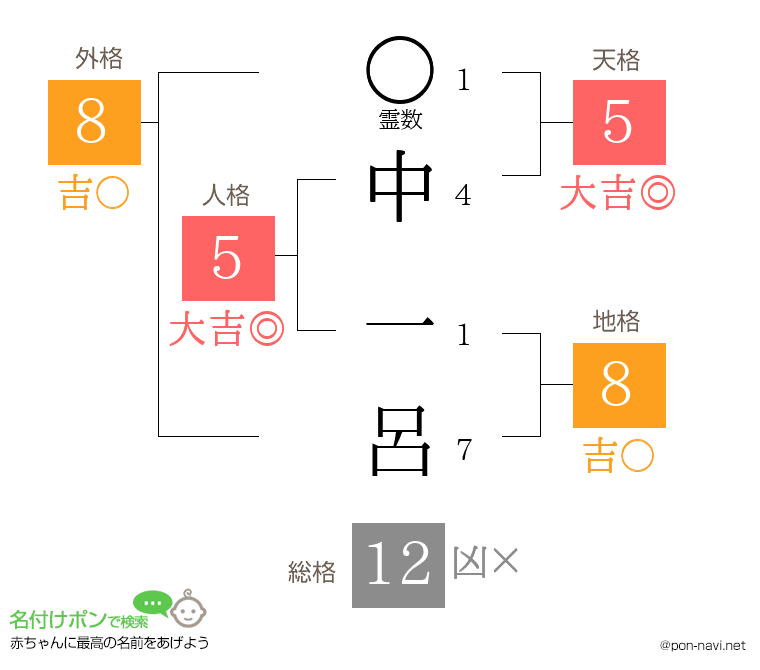 中 一呂さんの姓名判断結果