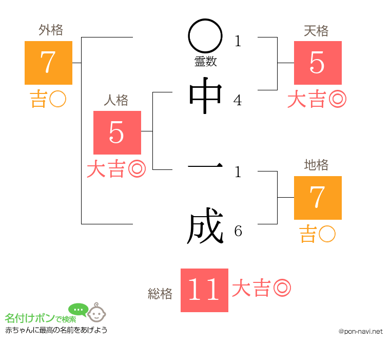 中 一成さんの姓名判断結果