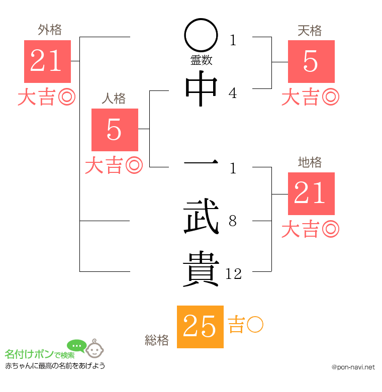 中 一武貴さんの姓名判断結果