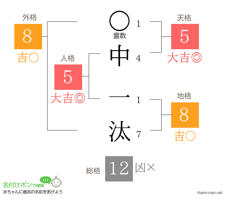 中 一汰さんの姓名判断結果