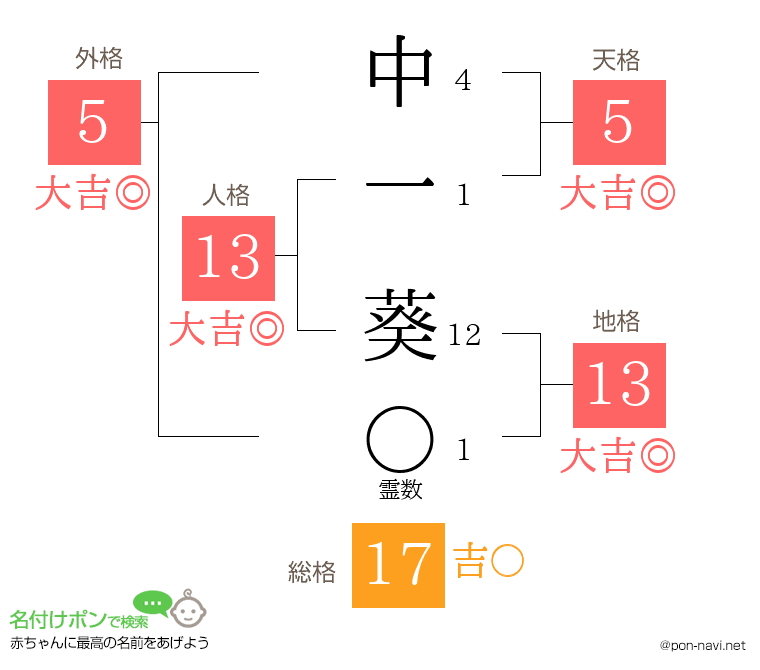 中 一葵さんの姓名判断結果