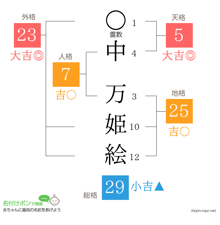 中 万姫絵さんの姓名判断結果