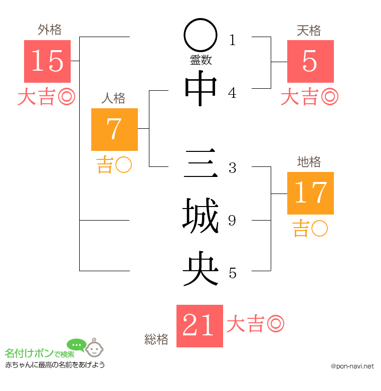 中 三城央さんの姓名判断結果