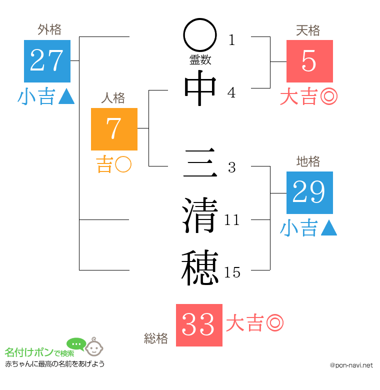 中 三清穂さんの姓名判断結果